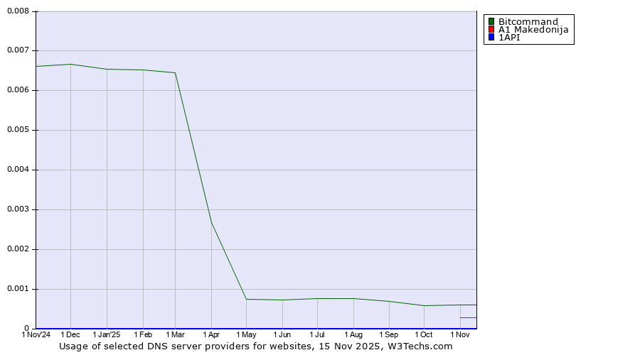 Historical trends in the usage of Bitcommand vs. A1 Makedonija vs. 1API