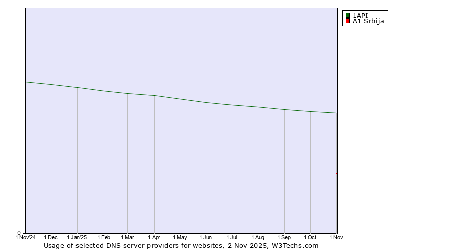 Historical trends in the usage of 1API vs. A1 Srbija