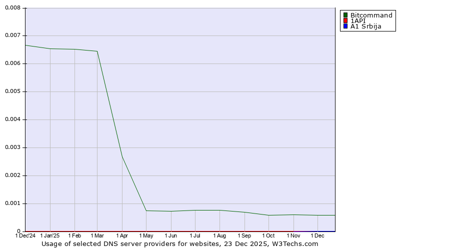Historical trends in the usage of Bitcommand vs. 1API vs. A1 Srbija