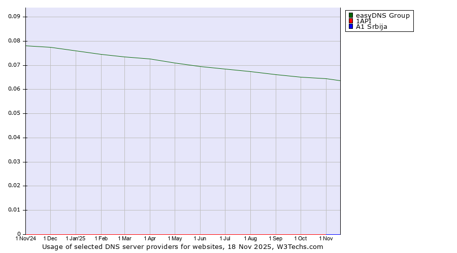 Historical trends in the usage of easyDNS Group vs. 1API vs. A1 Srbija