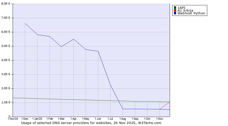 Historical trends in the usage of 1API vs. A1 Srbija vs. Webhost Python
