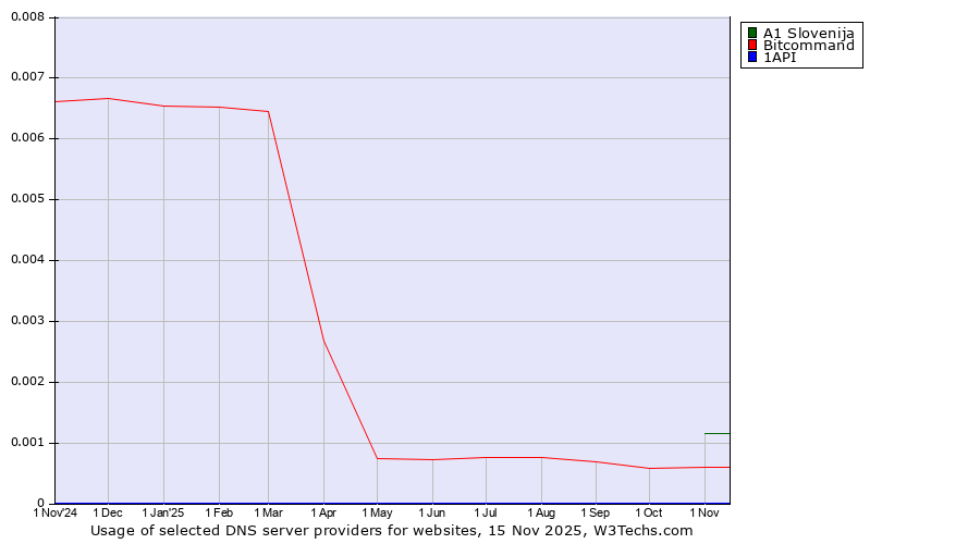 Historical trends in the usage of A1 Slovenija vs. Bitcommand vs. 1API