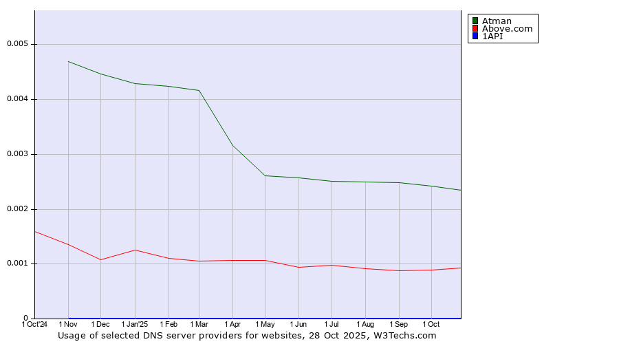Historical trends in the usage of Atman vs. Above.com vs. 1API