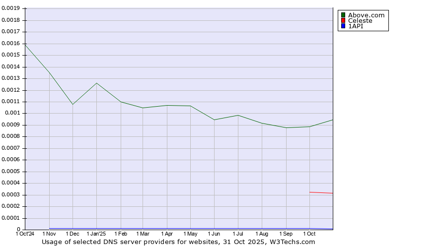 Historical trends in the usage of Above.com vs. Celeste vs. 1API