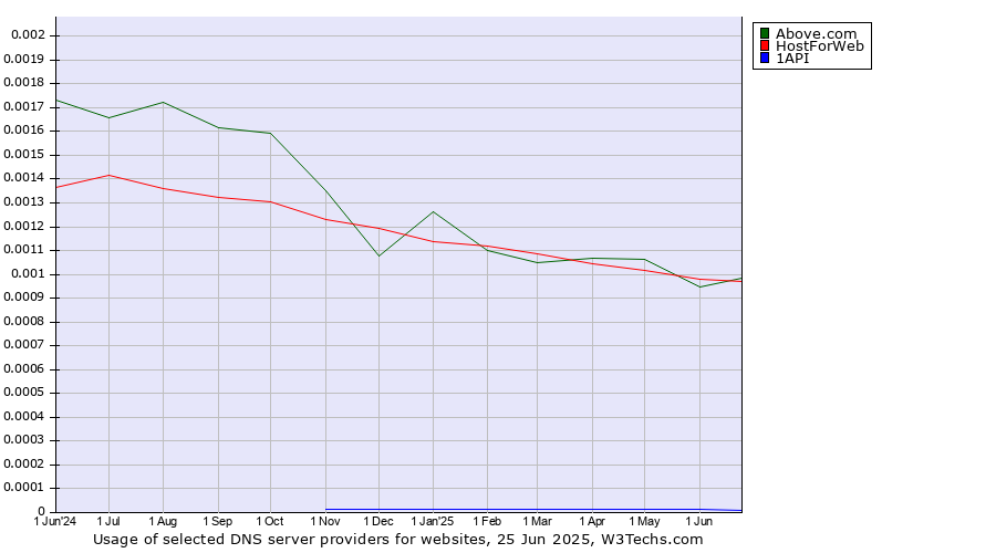 Historical trends in the usage of HostForWeb vs. Above.com vs. 1API