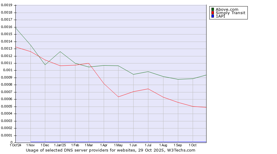 Historical trends in the usage of Above.com vs. Simply Transit vs. 1API