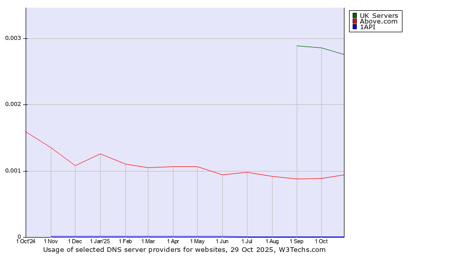 Historical trends in the usage of UK Servers vs. Above.com vs. 1API