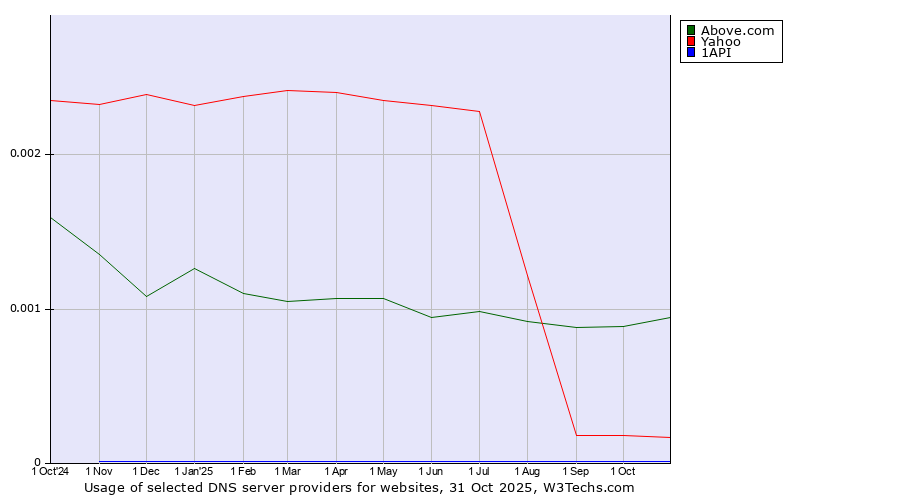 Historical trends in the usage of Above.com vs. Yahoo vs. 1API