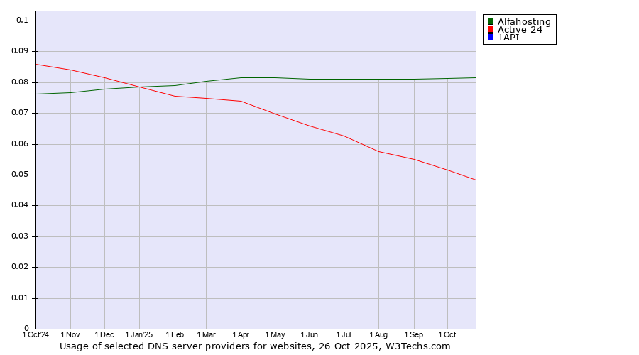 Historical trends in the usage of Alfahosting vs. Active 24 vs. 1API