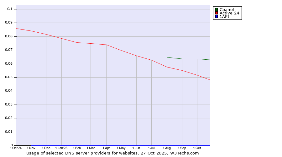 Historical trends in the usage of Cpanel vs. Active 24 vs. 1API
