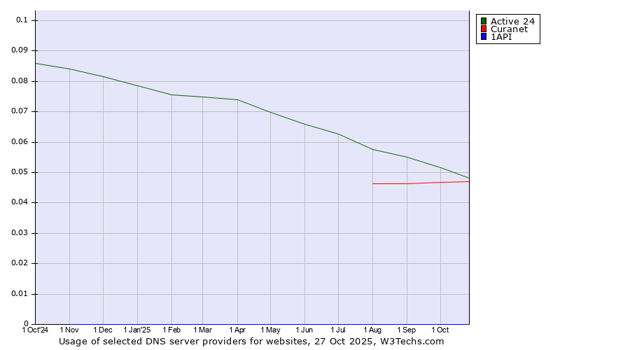 Historical trends in the usage of Active 24 vs. Curanet vs. 1API