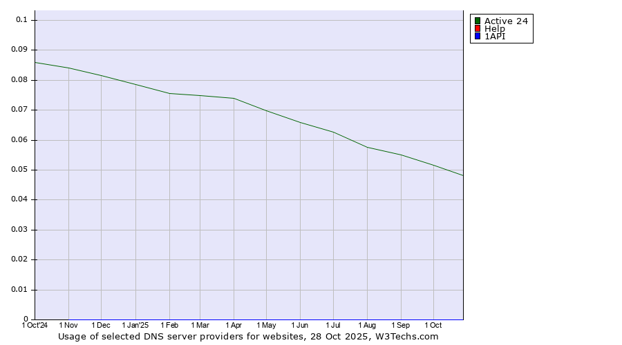 Historical trends in the usage of Active 24 vs. Help vs. 1API