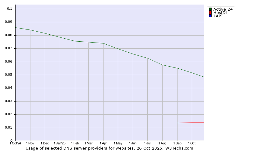 Historical trends in the usage of Active 24 vs. HostDL vs. 1API