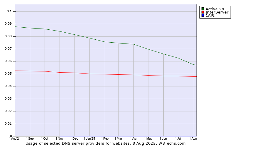 Historical trends in the usage of Active 24 vs. InterServer vs. 1API
