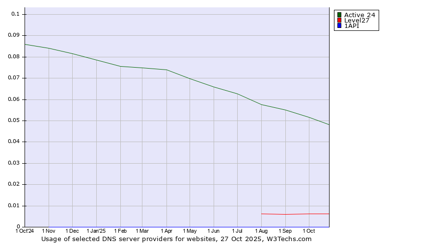 Historical trends in the usage of Active 24 vs. Level27 vs. 1API