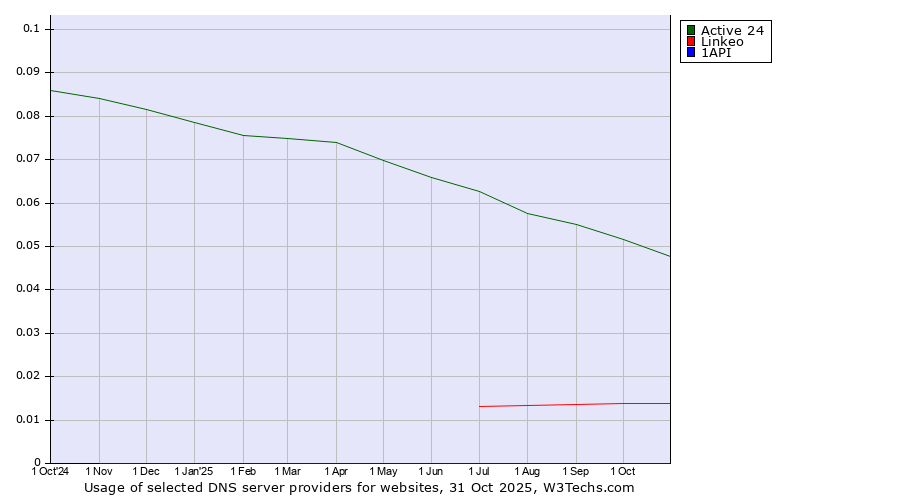 Historical trends in the usage of Active 24 vs. Linkeo vs. 1API