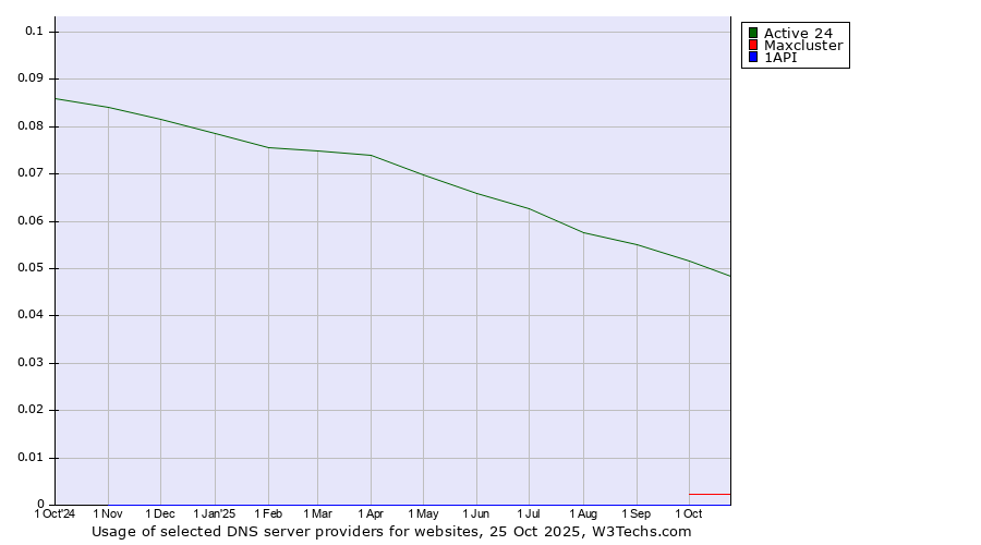 Historical trends in the usage of Active 24 vs. Maxcluster vs. 1API