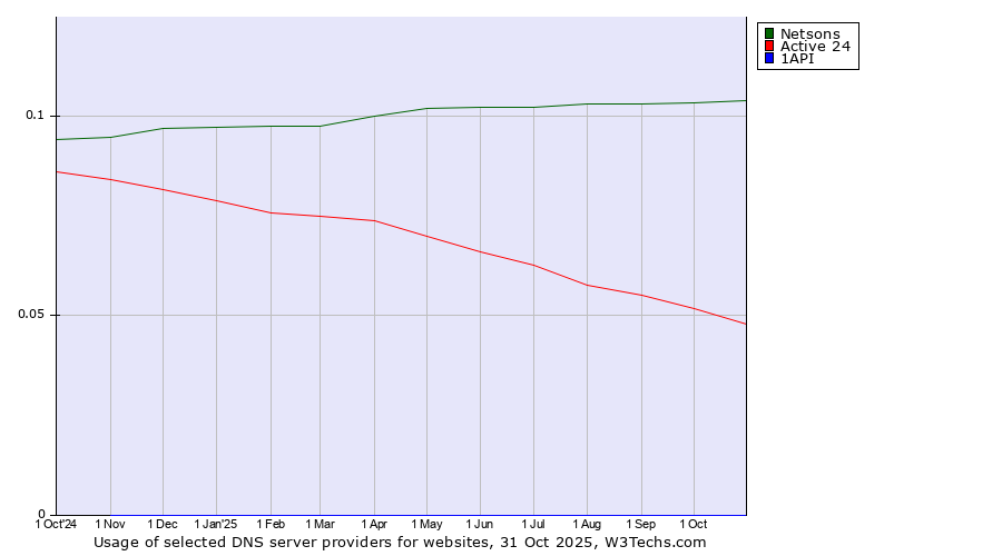 Historical trends in the usage of Netsons vs. Active 24 vs. 1API