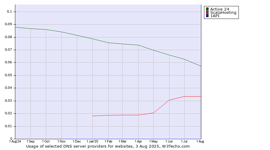 Historical trends in the usage of Active 24 vs. ScalaHosting vs. 1API