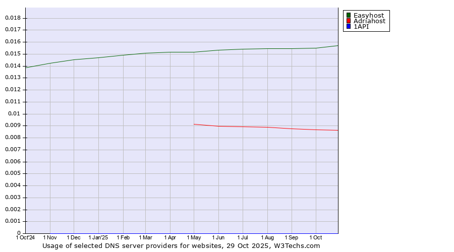 Historical trends in the usage of Easyhost vs. Adriahost vs. 1API