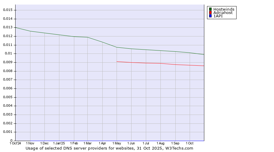 Historical trends in the usage of Hostwinds vs. Adriahost vs. 1API