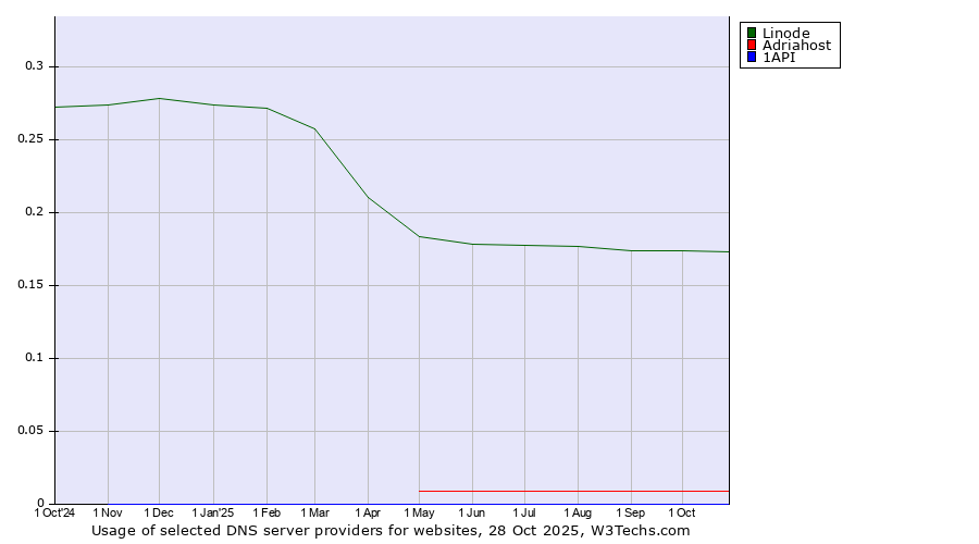 Historical trends in the usage of Linode vs. Adriahost vs. 1API