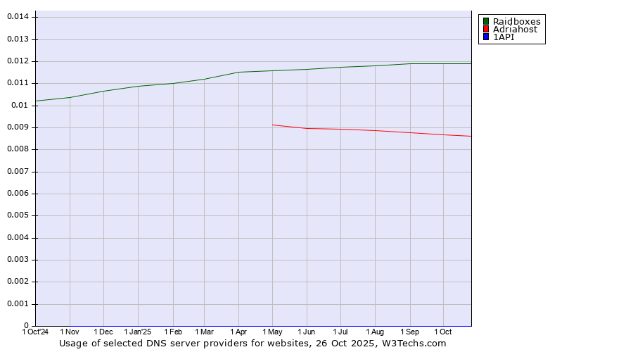 Historical trends in the usage of Raidboxes vs. Adriahost vs. 1API