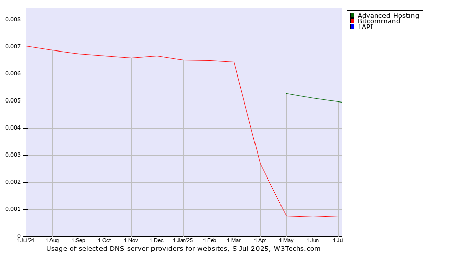 Historical trends in the usage of Advanced Hosting vs. Bitcommand vs. 1API