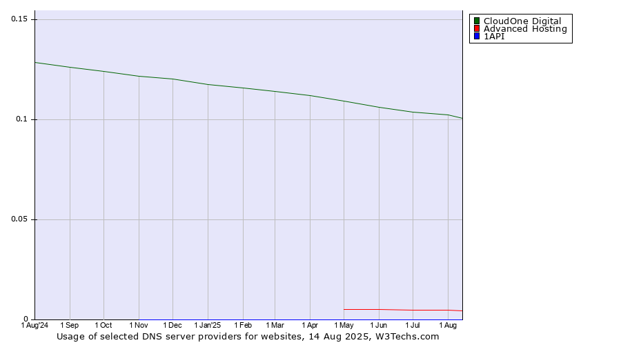 Historical trends in the usage of CloudOne Digital vs. Advanced Hosting vs. 1API