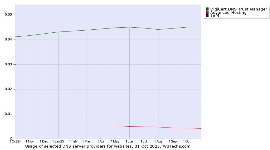 Historical trends in the usage of DigiCert DNS Trust Manager vs. Advanced Hosting vs. 1API