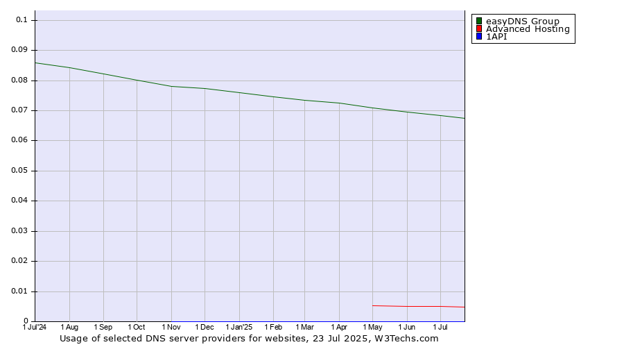 Historical trends in the usage of easyDNS Group vs. Advanced Hosting vs. 1API