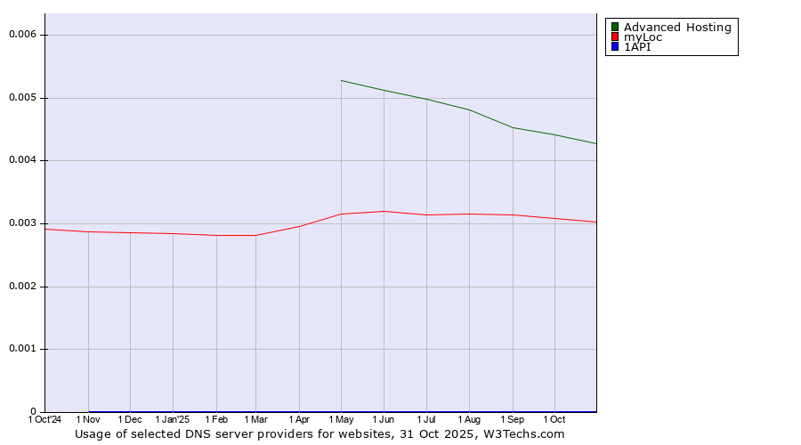 Historical trends in the usage of Advanced Hosting vs. myLoc vs. 1API