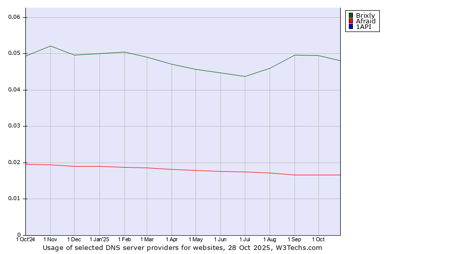 Historical trends in the usage of Brixly vs. Afraid vs. 1API