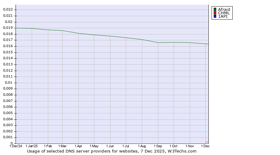 Historical trends in the usage of Afraid vs. CHML vs. 1API