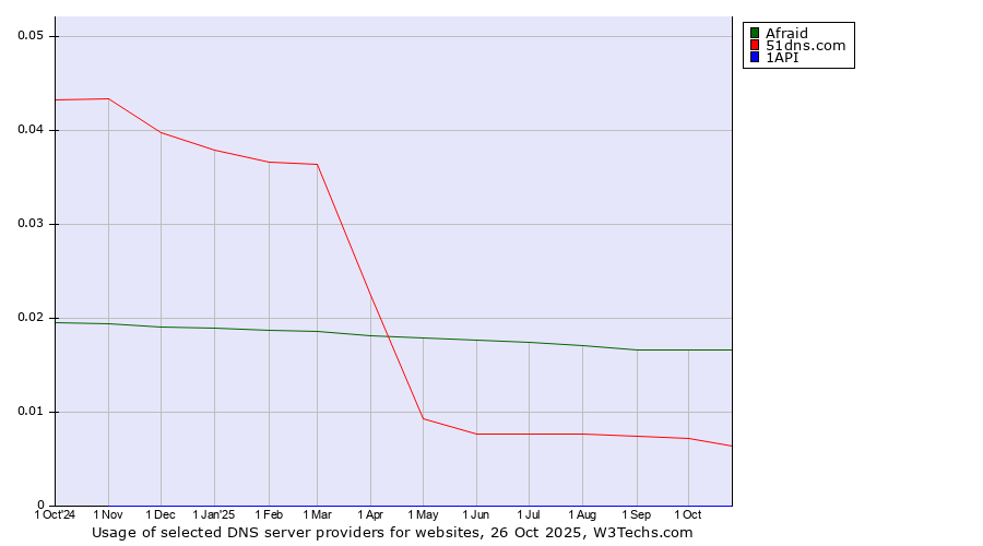 Historical trends in the usage of Afraid vs. 51dns.com vs. 1API