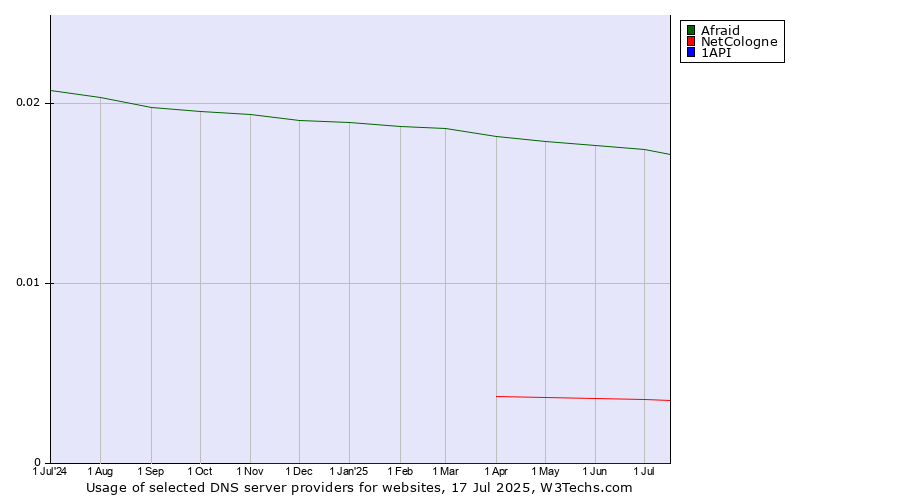 Historical trends in the usage of Afraid vs. NetCologne vs. 1API