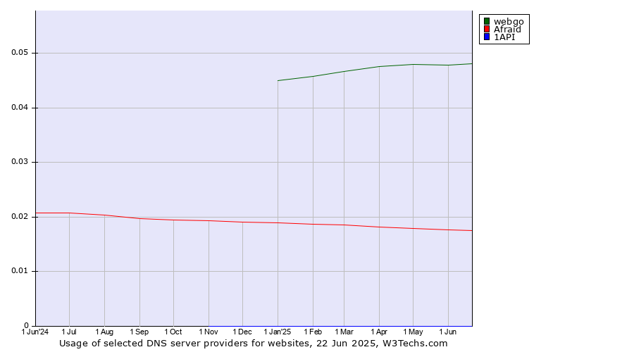 Historical trends in the usage of webgo vs. Afraid vs. 1API