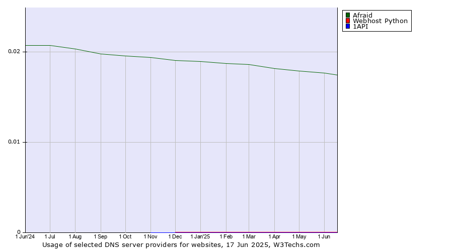 Historical trends in the usage of Afraid vs. Webhost Python vs. 1API