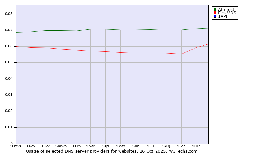 Historical trends in the usage of Afrihost vs. FirstVDS vs. 1API
