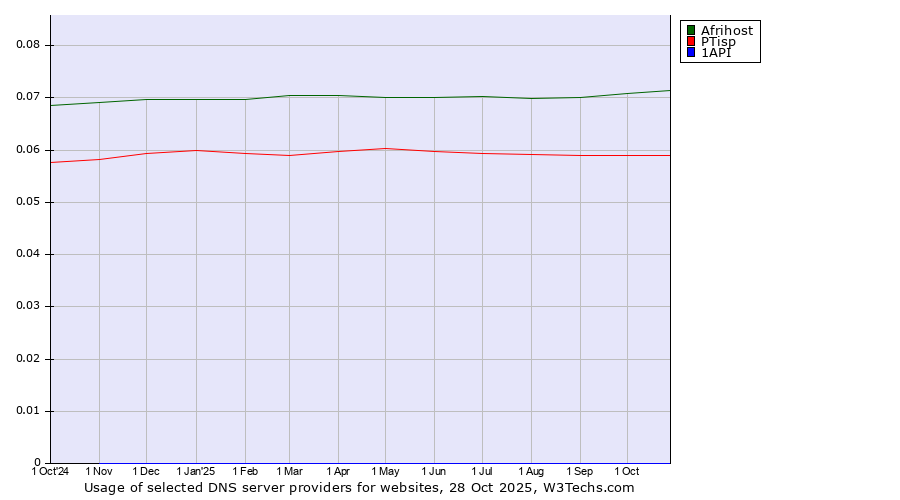 Historical trends in the usage of Afrihost vs. PTisp vs. 1API