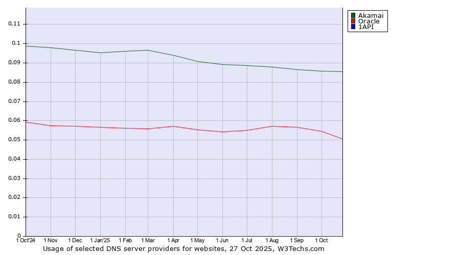 Historical trends in the usage of Akamai vs. Oracle vs. 1API