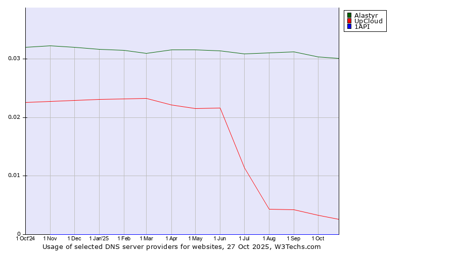 Historical trends in the usage of Alastyr vs. UpCloud vs. 1API