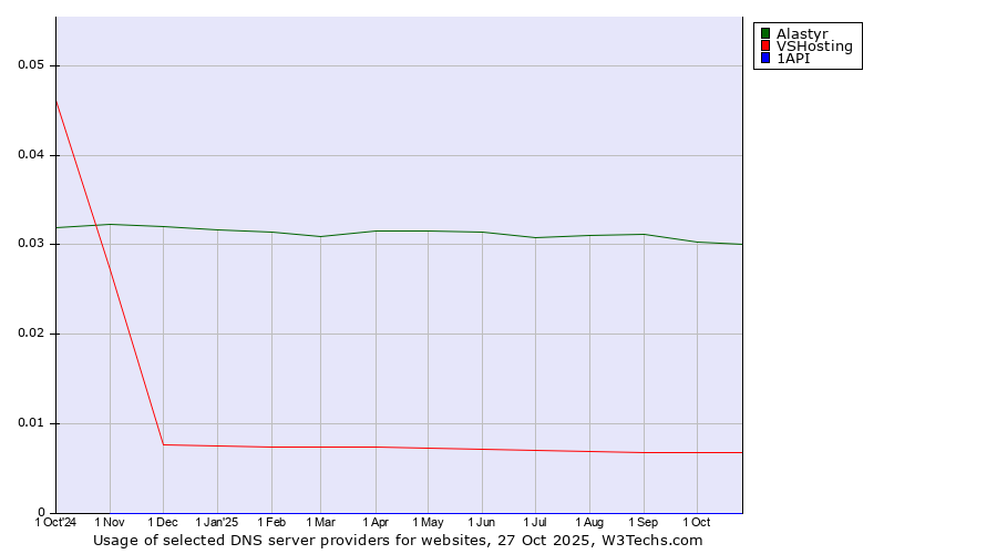 Historical trends in the usage of Alastyr vs. VSHosting vs. 1API