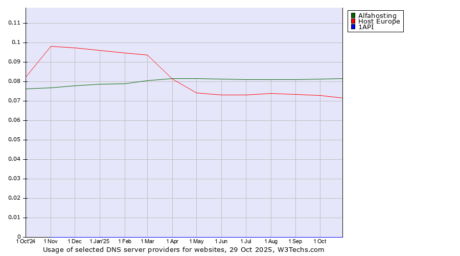 Historical trends in the usage of Alfahosting vs. Host Europe vs. 1API
