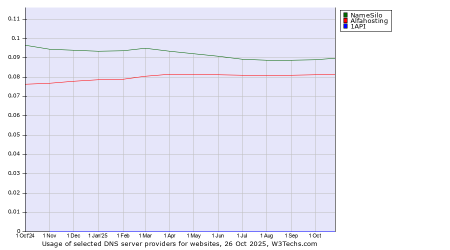 Historical trends in the usage of NameSilo vs. Alfahosting vs. 1API