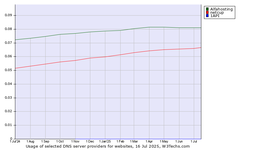 Historical trends in the usage of Alfahosting vs. netcup vs. 1API
