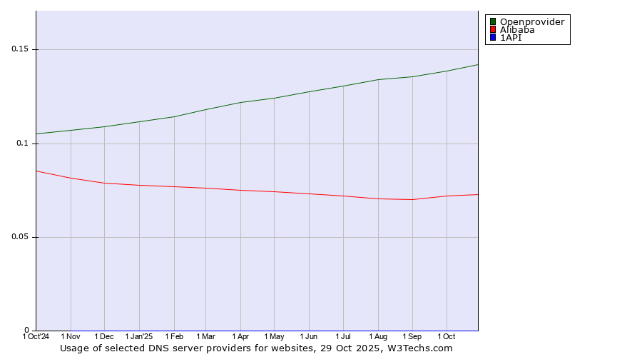 Historical trends in the usage of Openprovider vs. Alibaba vs. 1API