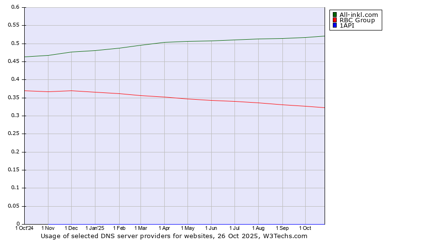 Historical trends in the usage of All-inkl.com vs. RBC Group vs. 1API