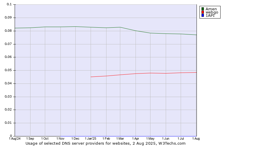 Historical trends in the usage of Amen vs. webgo vs. 1API
