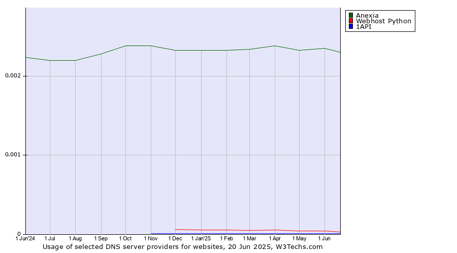 Historical trends in the usage of Anexia vs. Webhost Python vs. 1API